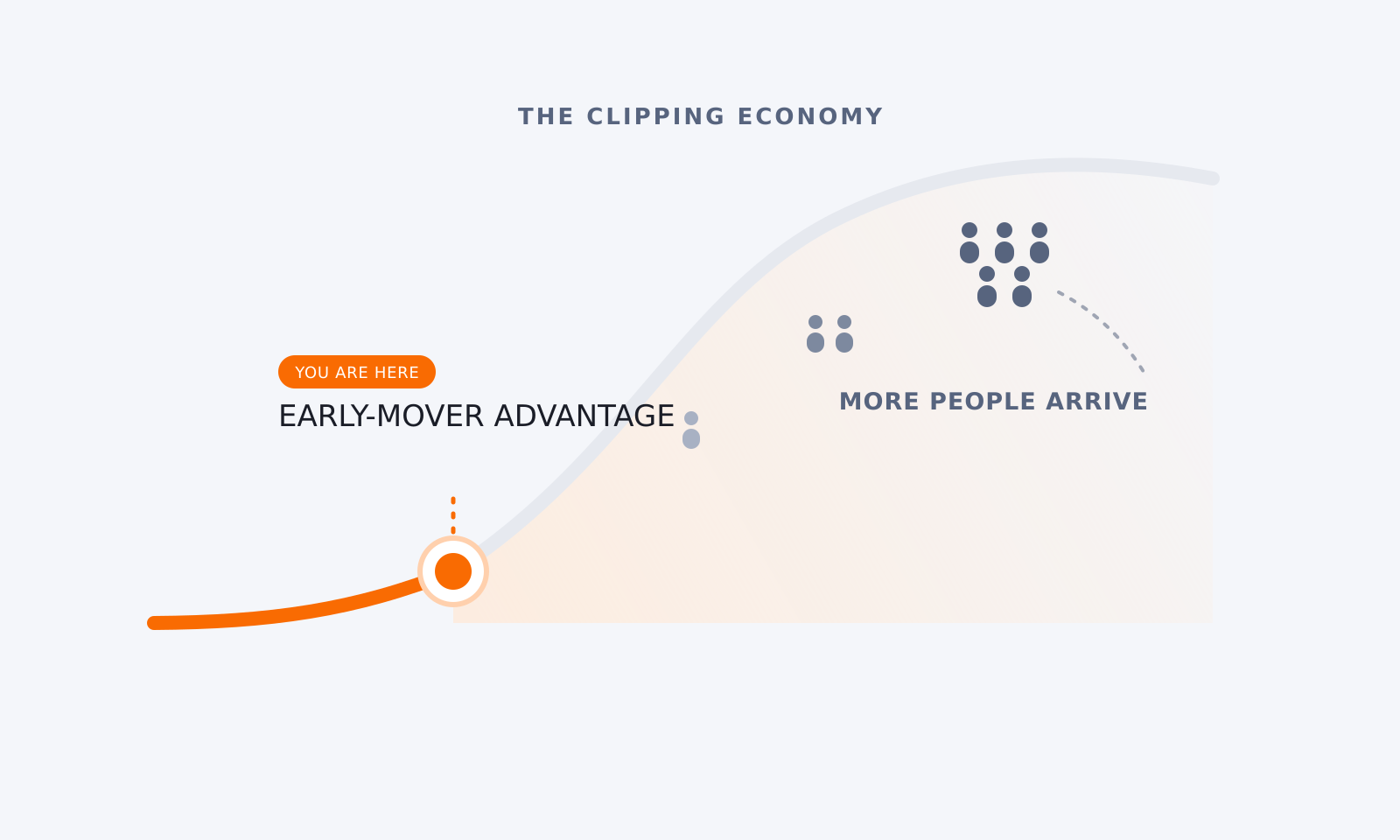 An adoption curve titled 'The Clipping Economy'. A marker low on the rising curve reads 'You are here — early-mover advantage', with small groups of people further up the curve labelled 'More people arrive'.